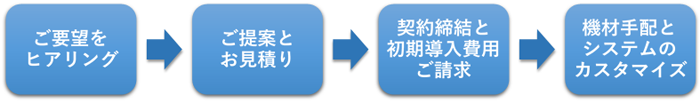 Flowchart-1 for NECO introduction