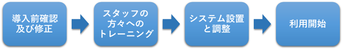 Flowchart-2 for NECO introduction